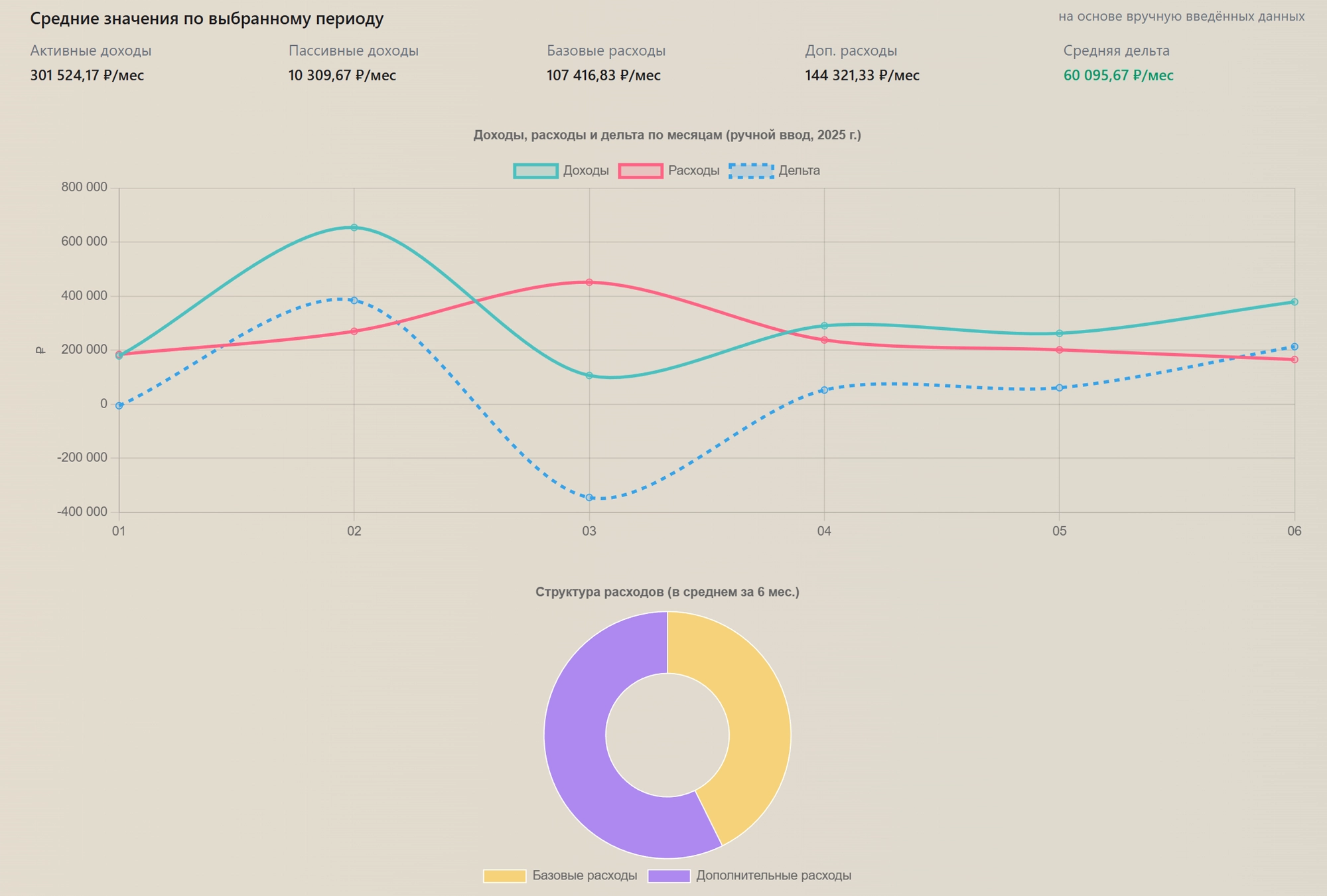Пример визуализации доходов и расходов: графики