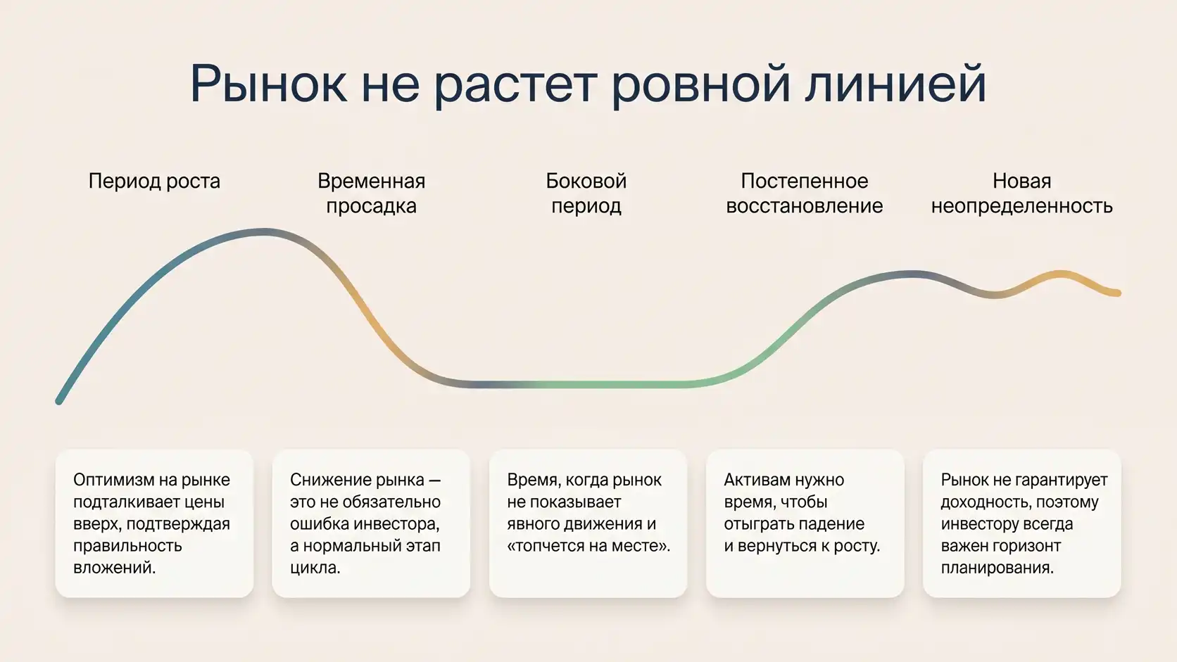 рынок не растет ровной линией