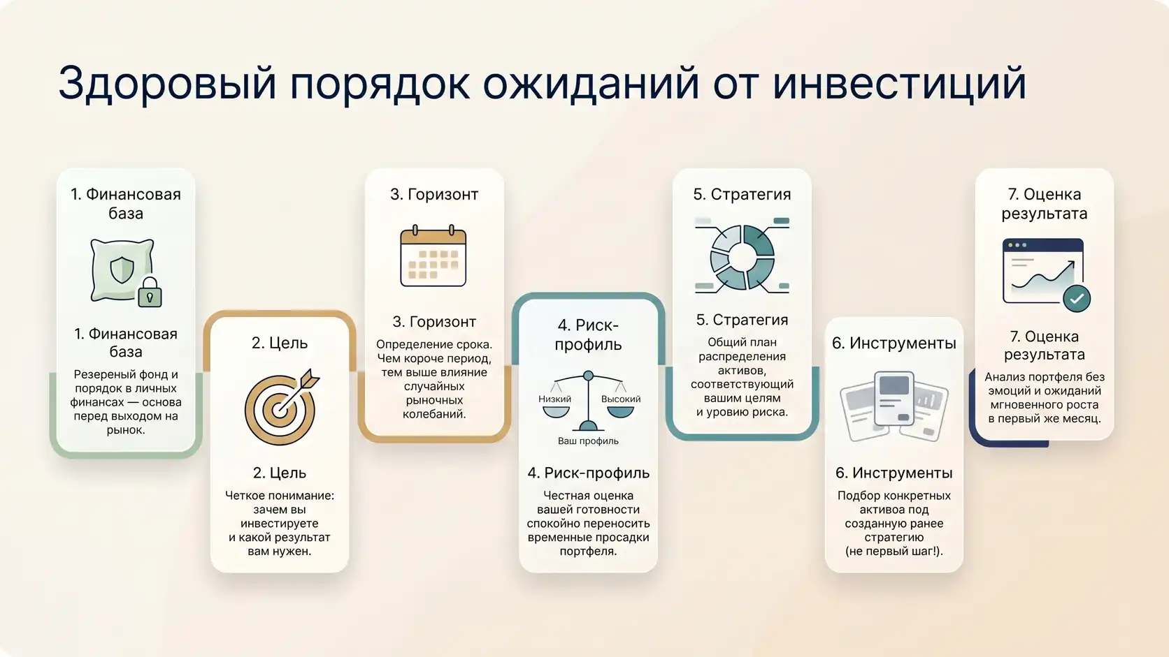 здоровый порядок ожиданий от инвестиций