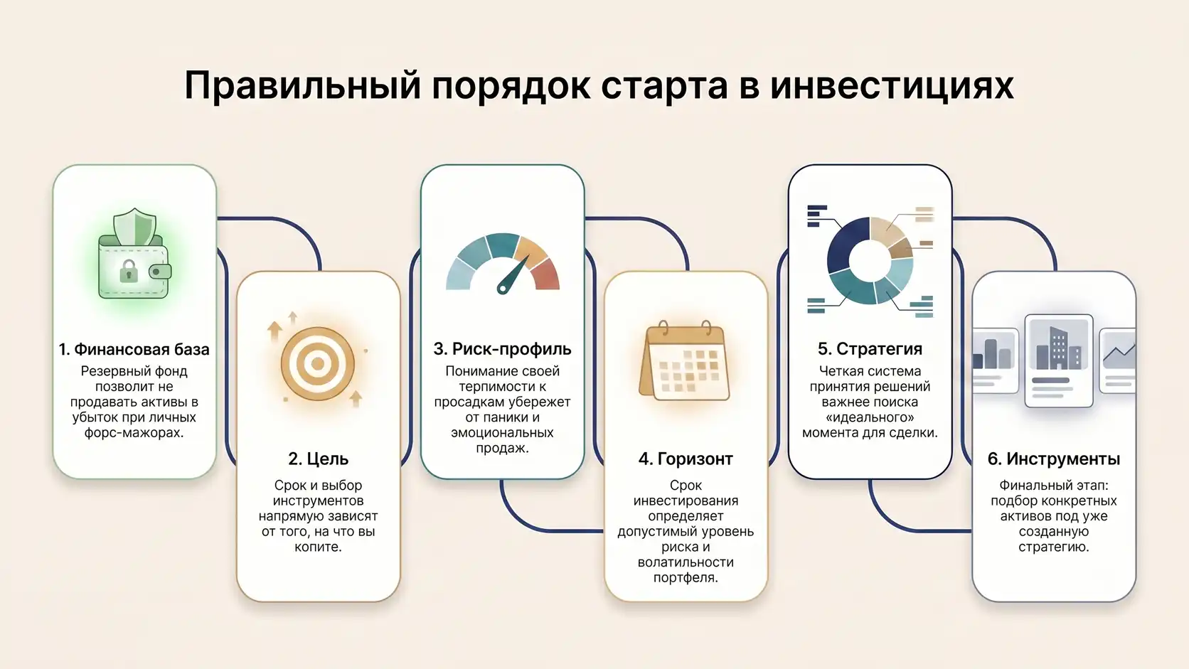 правильный порядок старта в инвестициях