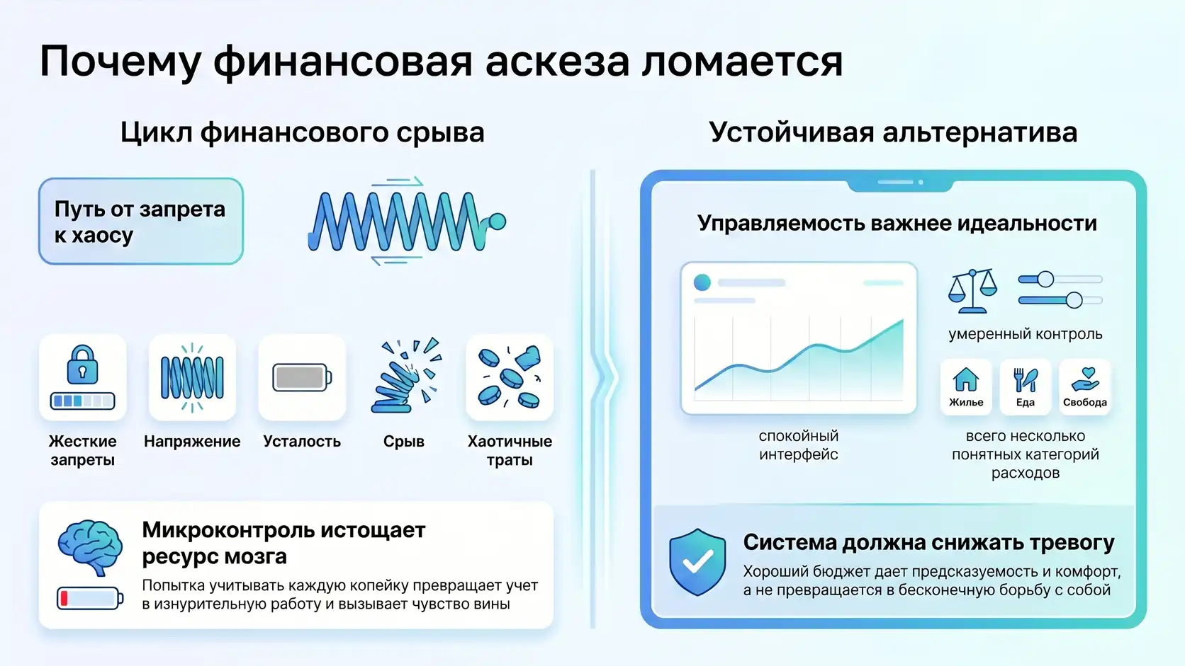 почему финансовая аскеза ломается