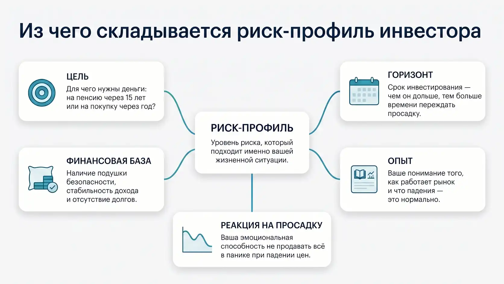 из чего складывается риск-профиль