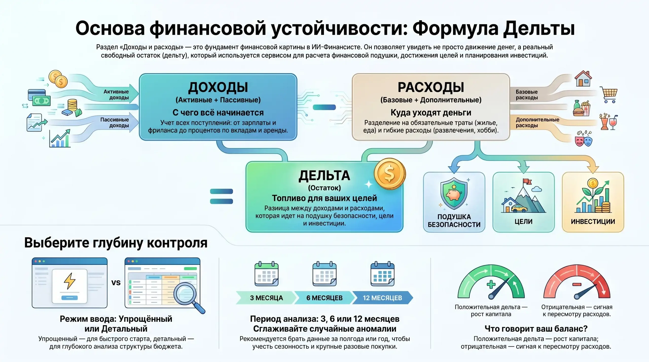 Схема: доходы → расходы → остаток/дельта → подушка, цели, инвестиции
