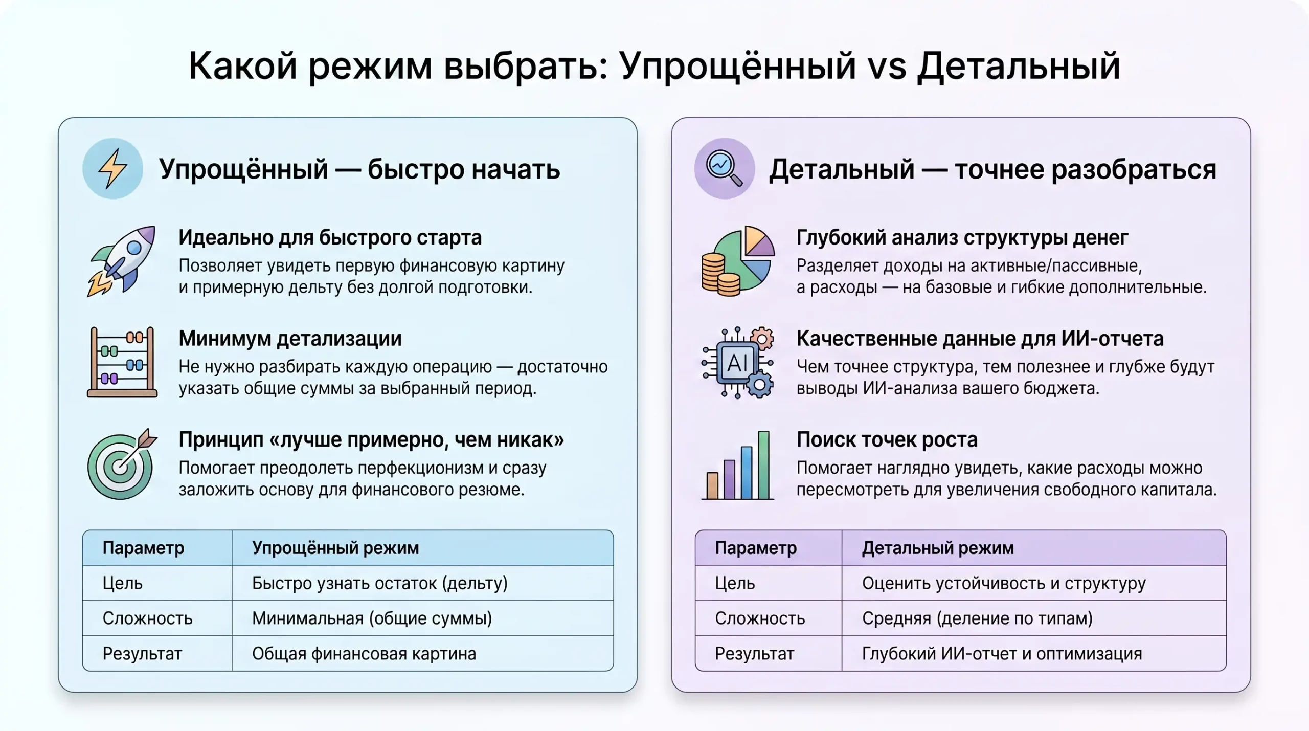 Два режима работы с доходами и расходами в ИИ-Финансист: "Упрощенный" и "Детальный"