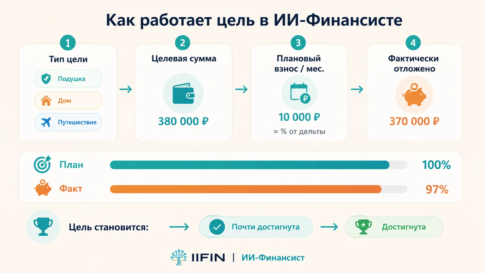 Инфографика о связи финансовых целей с дельтой